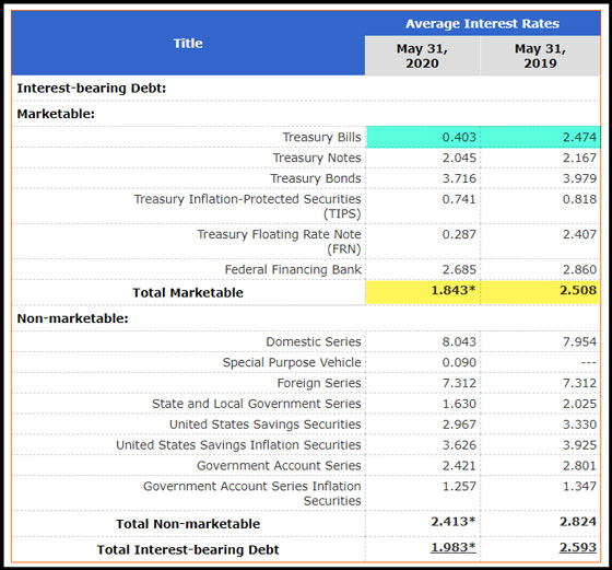 May Public Debt Interest Rate 2020