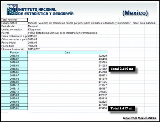 Mexico INEGI Silver Production Jan - May 2019