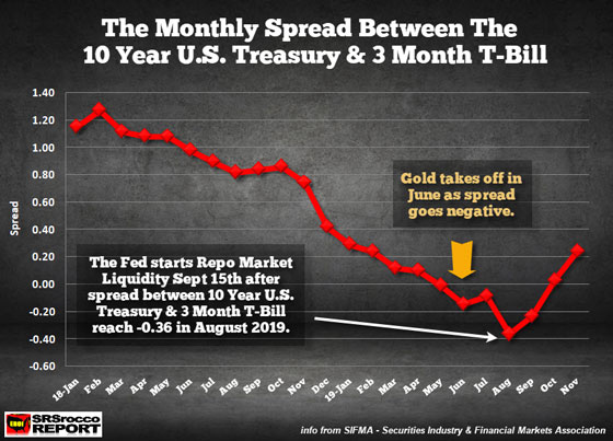 The Monthly Spread Between The 10 Year U.S. Treasury & 3 Month T-Bill