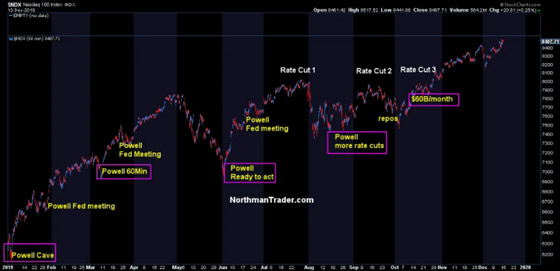 NASDAQ Powell Repo QE Northmantrader