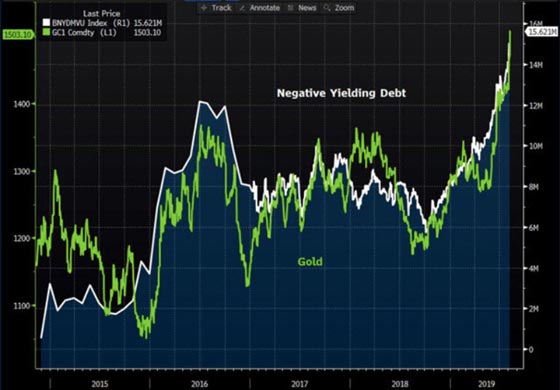 Negative Interest Rates Gold Chart
