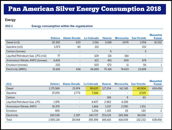 Pan American Silver Energy Consumption 2018