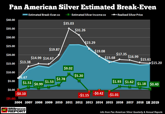 Pan American Silver Estimated Break-Even