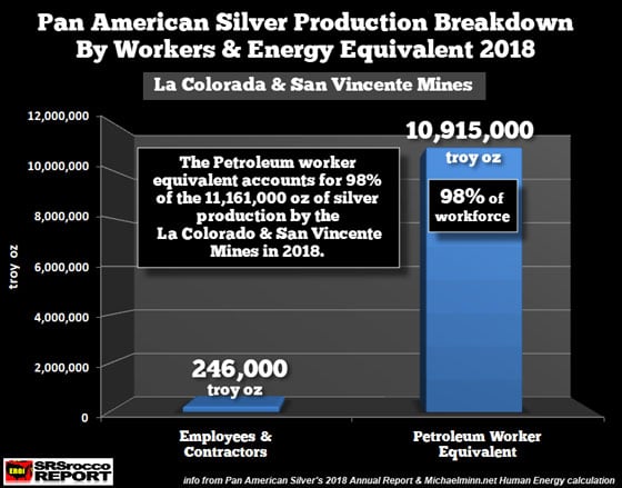 Pan American Silver Production Breakdown by Workers & Energy Equivalent 2018