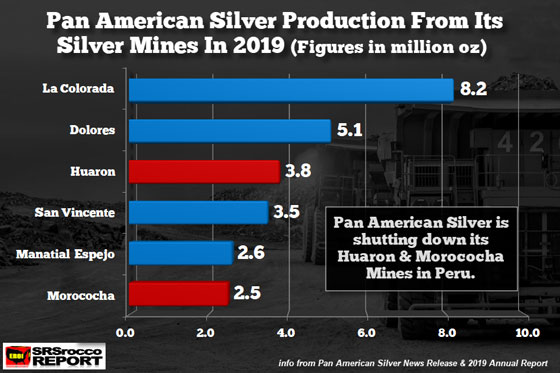 Pan American Silver Production from Its Silver Mines 2019