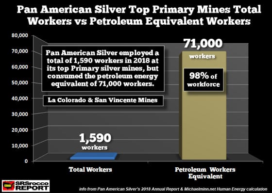 Pan American Silver Top Primary Mines Total Workers vs Petroleum Equivalent Workers