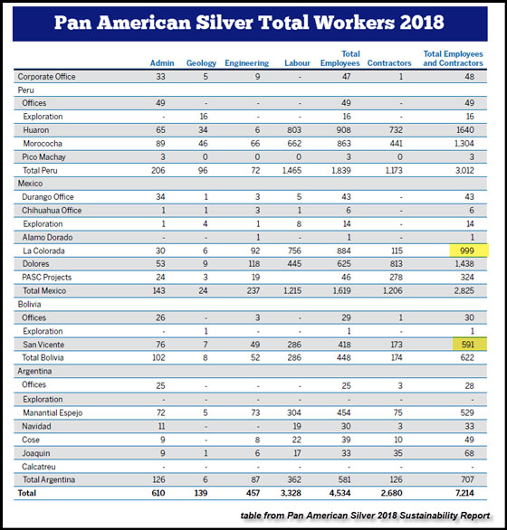 Pan American Silver Total Workers 2018