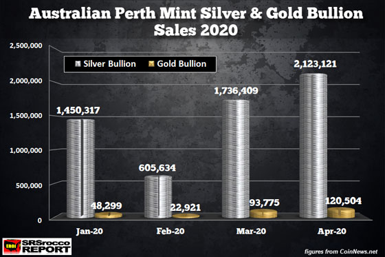 Perth Mint Silver Gold Bullion Sales (April 2020)