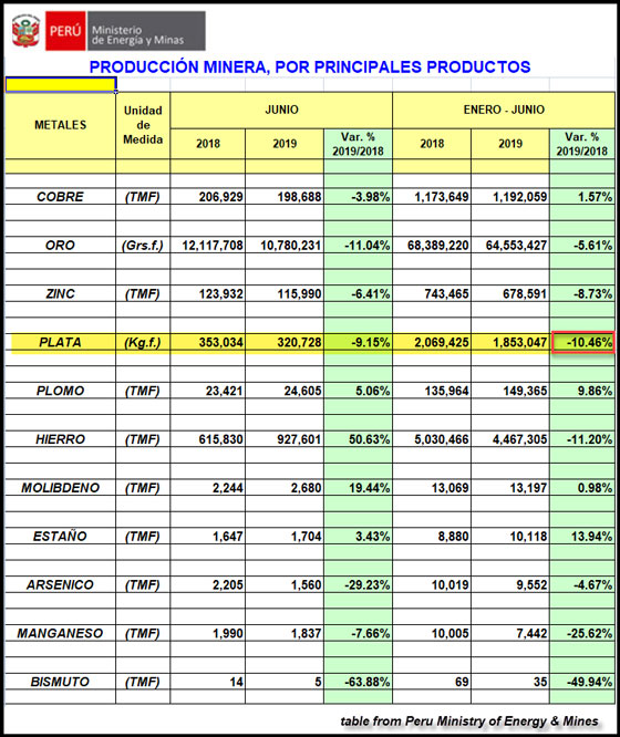 Peru Ministry Mines June 2019 Production