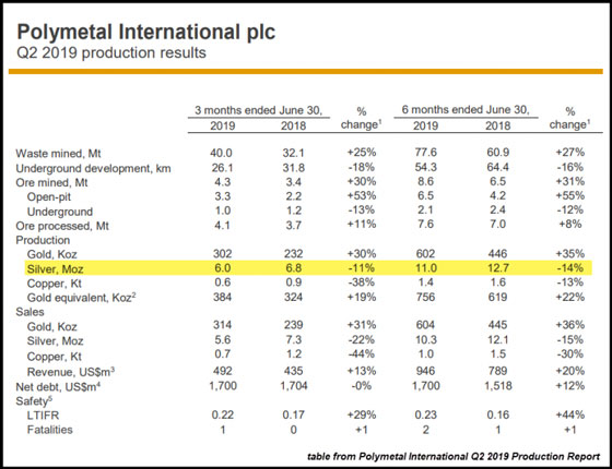 Polymetal Q2 2019 Production Report