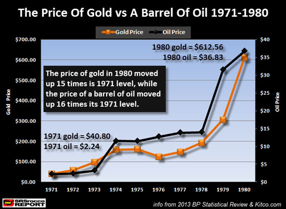 The Price of Gold vs A Barrel of Oil 1971-1980