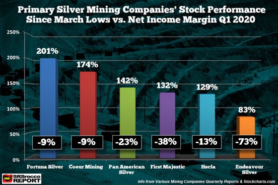 Primary Silver Mining Companies' Stocks Performance Since March Lows vs Net Income Margin Q1 2020