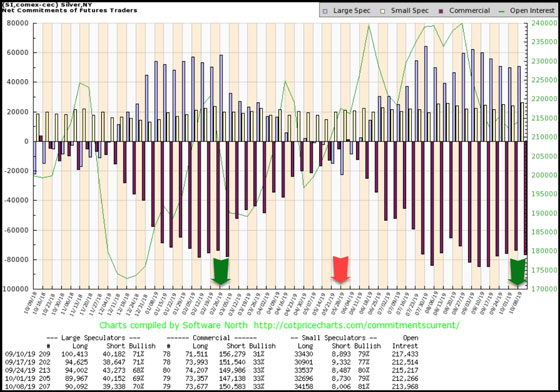 Net Commitments of Futures Traders