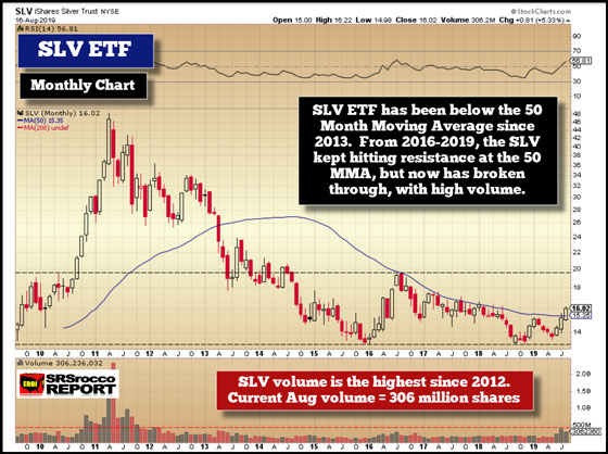 SLV ETF (Monthly Chart) - August 16, 2019