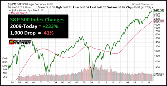 S&P 500 Large Cap Index INDX 6/26/17