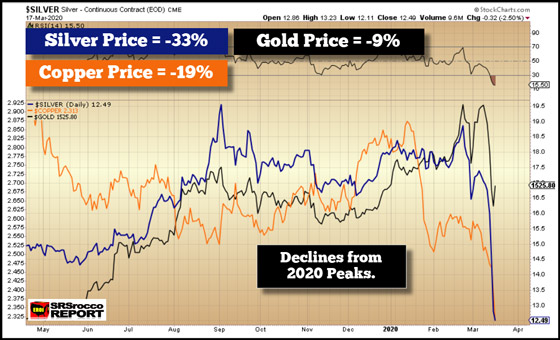 Gold, Silver, Copper Prices