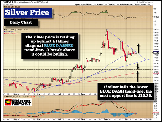 Silver Price - October 14, 2019 (Daily)