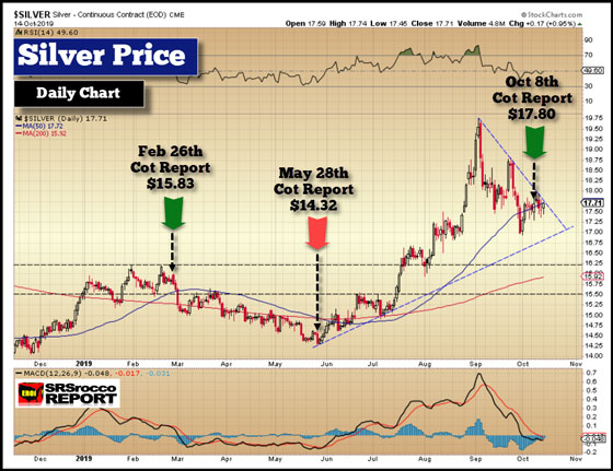 Silver Price - October 14, 2019 (Daily Analysis)