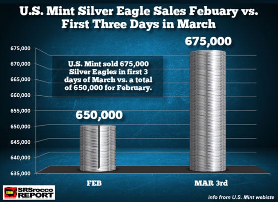 U.S. Mint Silver Eagle Sales Feb vs First 3 Days in March