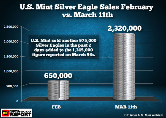 US Mint Silver Eagles Sales Feb vs March 17th (2)