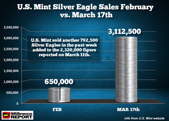 US Mint Silver Eagles Sales Feb vs March 17th