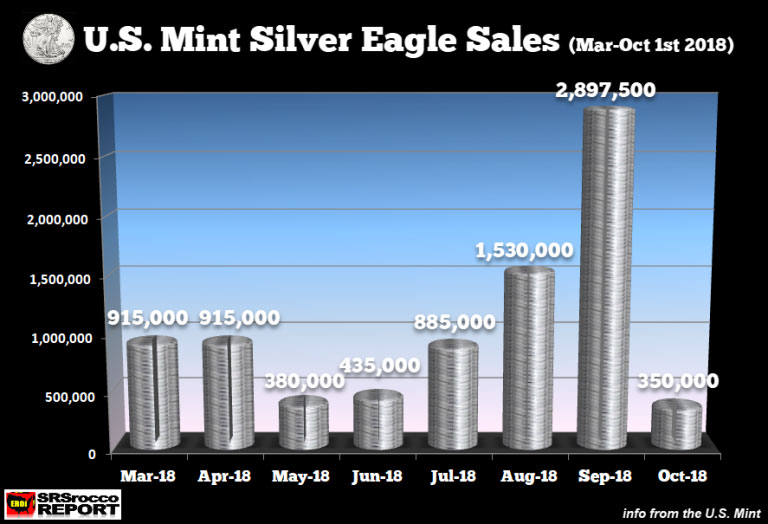 Silver Eagle Sales March to October 1