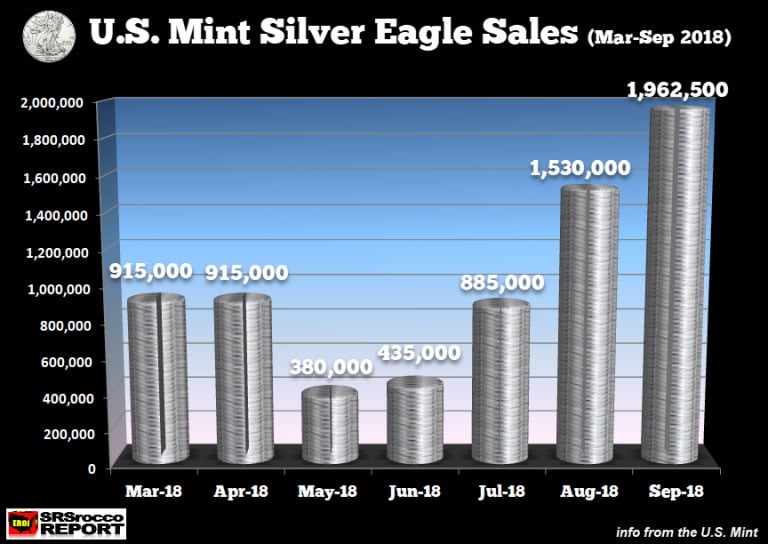 Silver Eagle Sales March-September 2018