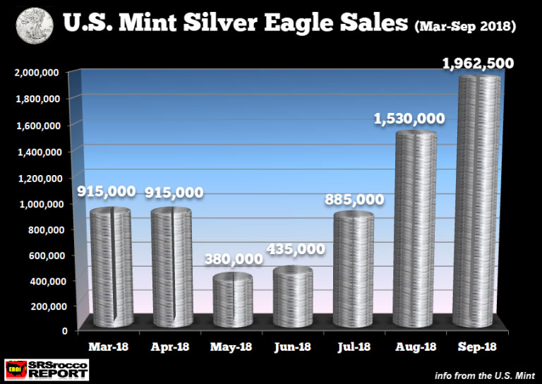 Silver Eagle Sales March-September 2018