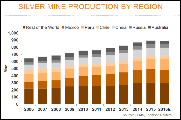 silver mine production by region