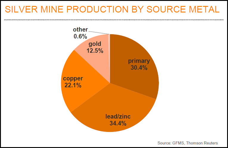 silver mine production by source metal