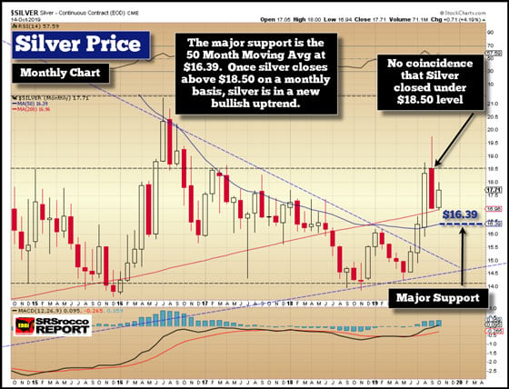 Silver Price - October 14, 2019 (Monthly)