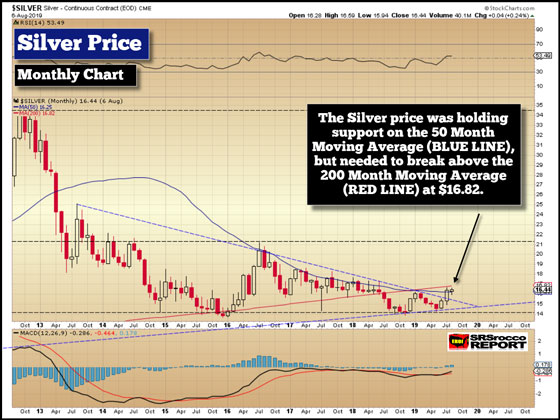 Silver Price (Monthly Chart) - August 6, 2019