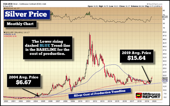 Silver Price - September 9, 2019 (Monthly Chart)