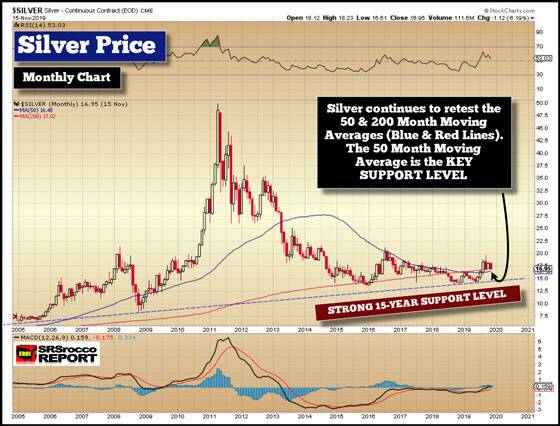 Silver Price - November 15, 2019 (Monthly Chart)