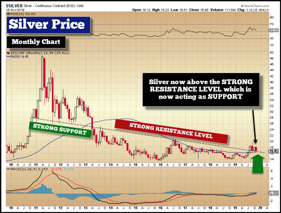 Silver Price Resistance Report - November 15, 2019 (Monthly Chart)