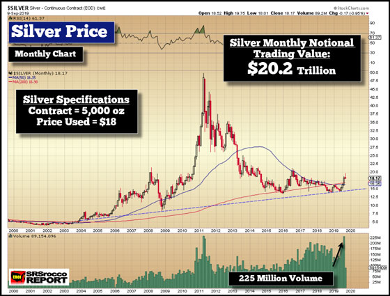 Silver Price - September 9, 2019 (Monthly Chart (Monthly Notional Trading Value))