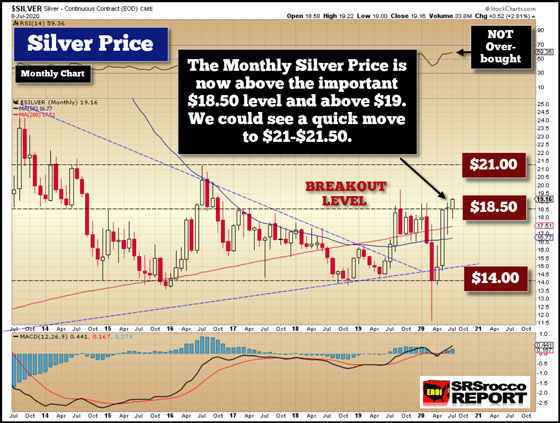 Silver Price Chart (July 8, 2020)