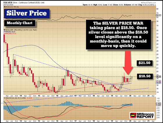 Silver Price - Feburary 24, 2020 (Monthly Chart)