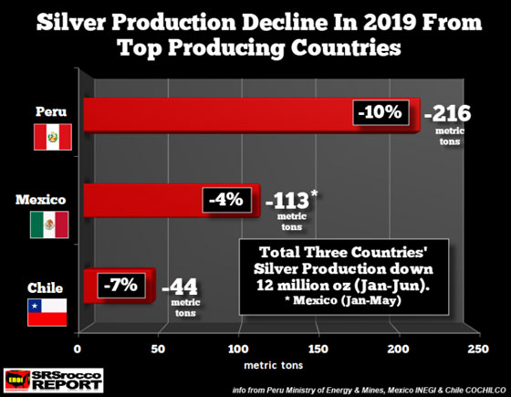 Silver Production Decline In 2019 From Top Producing Countries