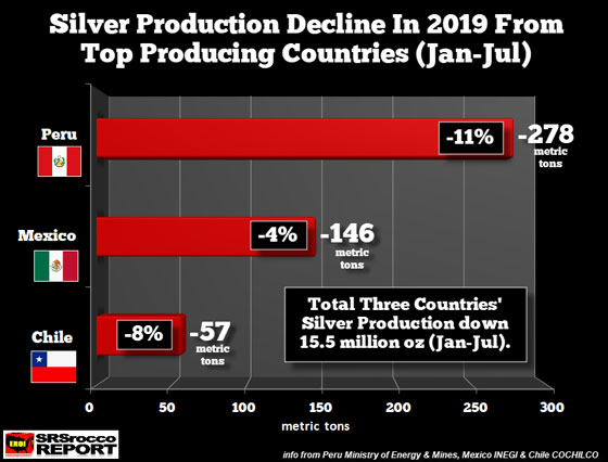 Silver Production Decline in 2019 from Top Producing Countries (Jan-July)