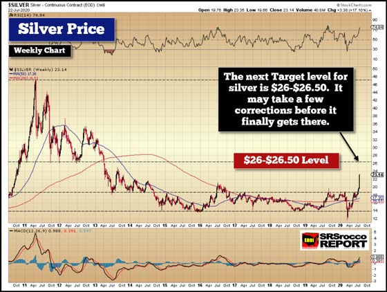 Silver Weekly Chart (July 22, 2020)