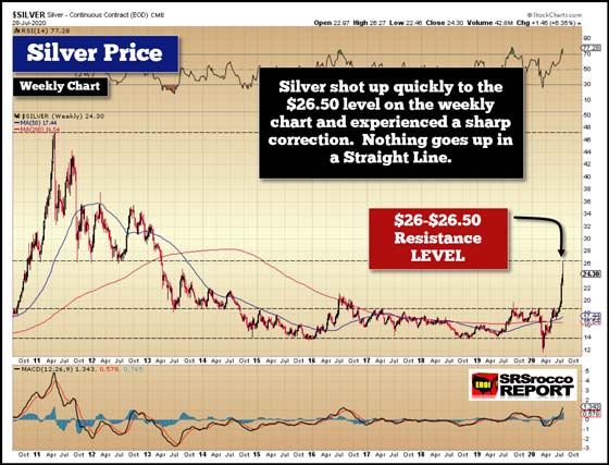 Silver Weekly Chart (July 28, 2020)