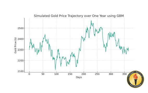 Simulated Gold Price Trajectory over One Year using GBM