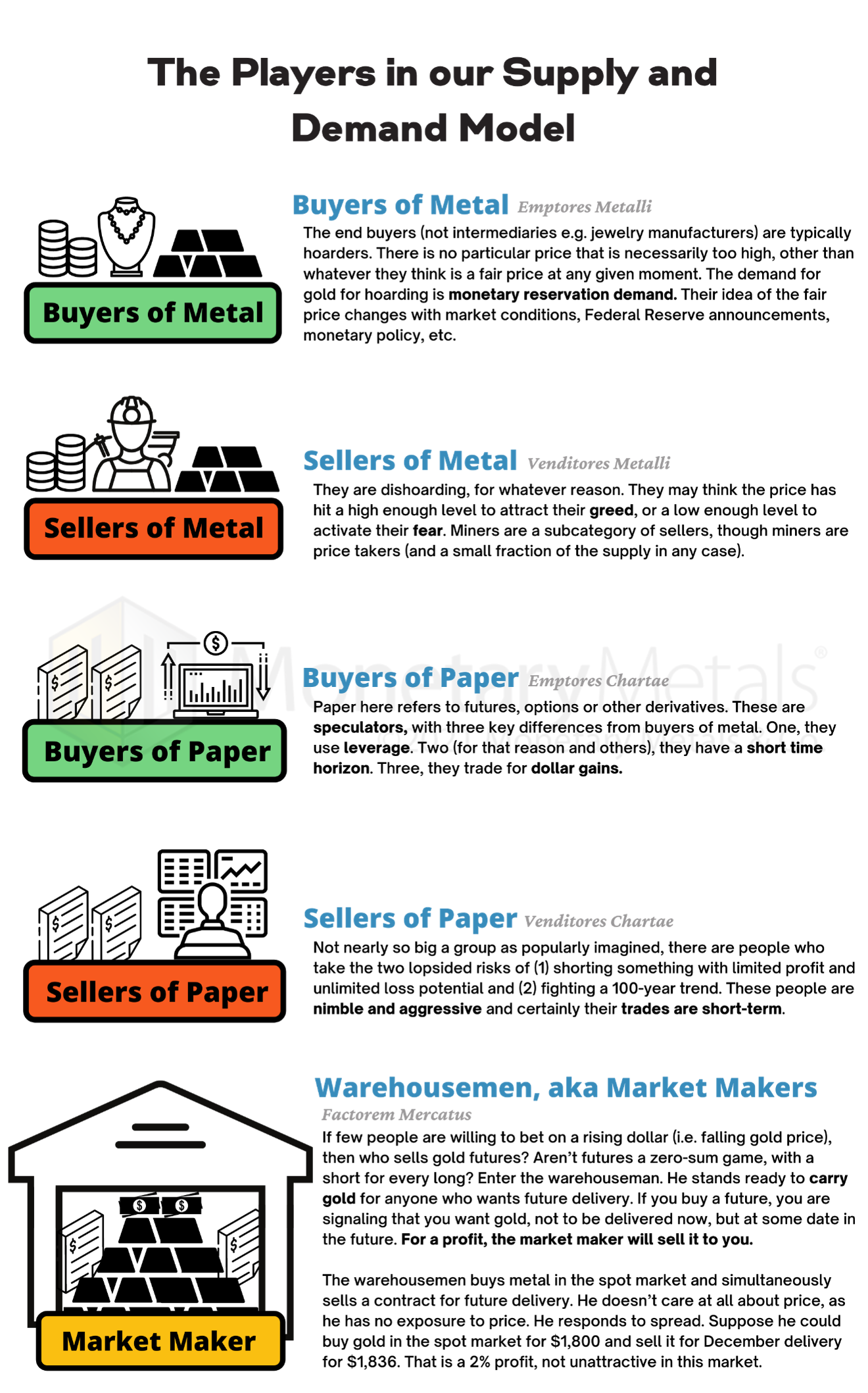 The Players in our Supply and Demand Model