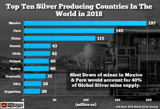 Top 10 Silver Producing Countries in the World in 2018