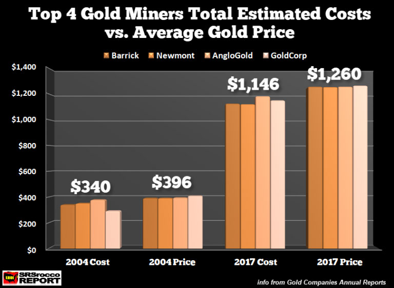 Top 4 Gold Miners Total Estimated Costs vs Average Gold Price