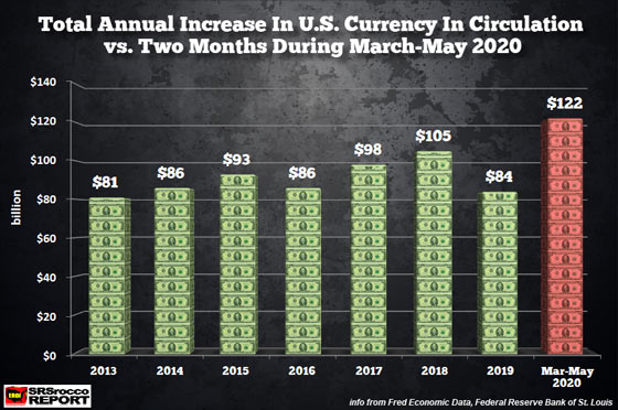 Total Annual Increase U.S. Currency in Circulation vs March-May 2020