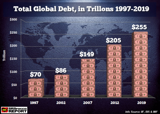 Total Global Debt (1997-2019)