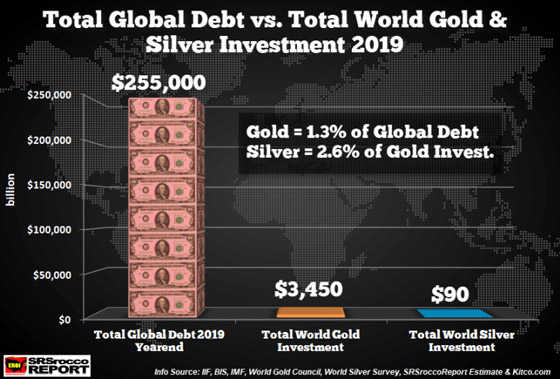 Total Global Debt vs World Global Silver Investment 2019