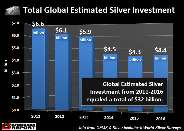 Total Global Estimated Silver Investment